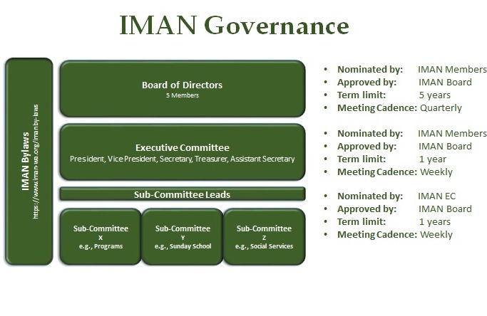 IMAN Governance